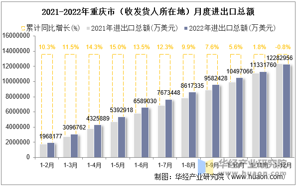 2021-2022年重庆市（收发货人所在地）月度进出口总额