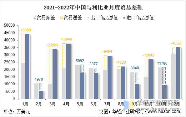 2021-2022年中国与利比亚月度贸易差额