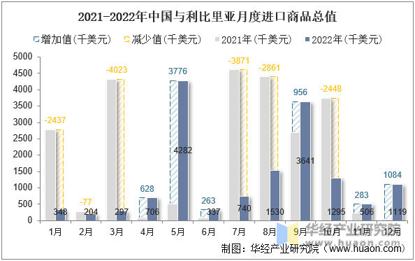 2021-2022年中国与利比里亚月度进口商品总值