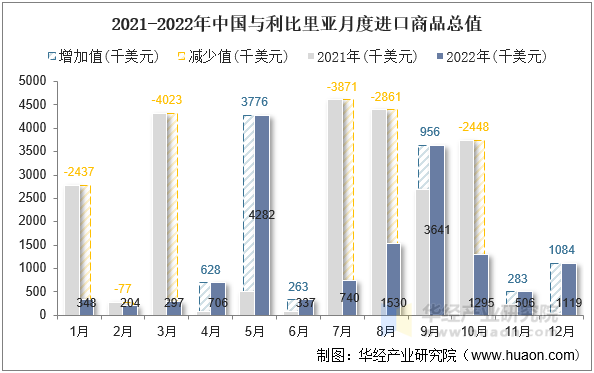 2021-2022年中国与利比里亚月度进口商品总值