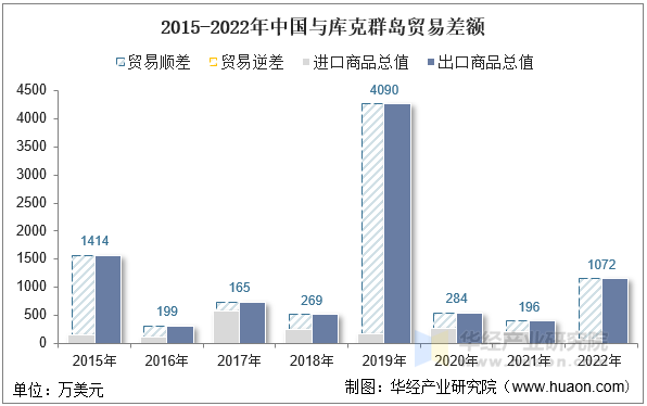 2015-2022年中国与库克群岛贸易差额