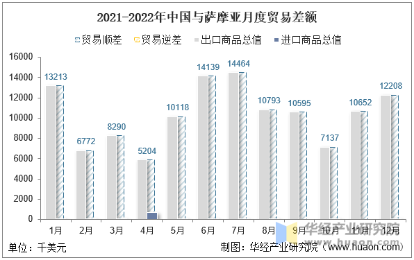 2021-2022年中国与萨摩亚月度贸易差额