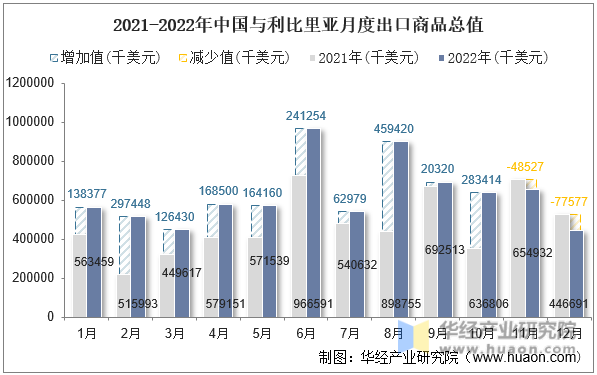 2021-2022年中国与利比里亚月度出口商品总值