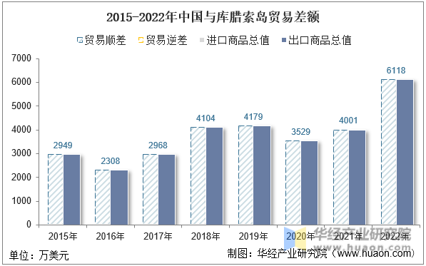 2015-2022年中国与库腊索岛贸易差额