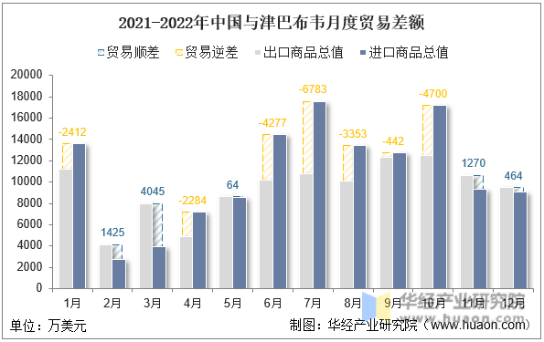 2021-2022年中国与津巴布韦月度贸易差额