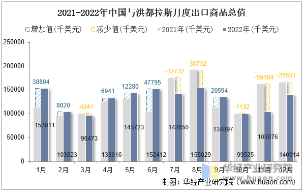 2021-2022年中国与洪都拉斯月度出口商品总值