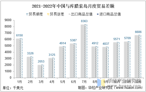 2021-2022年中国与库腊索岛月度贸易差额