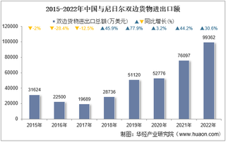 2022年中国与尼日尔双边贸易额与贸易差额统计