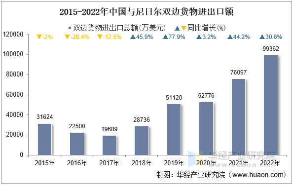 2015-2022年中国与尼日尔双边货物进出口额