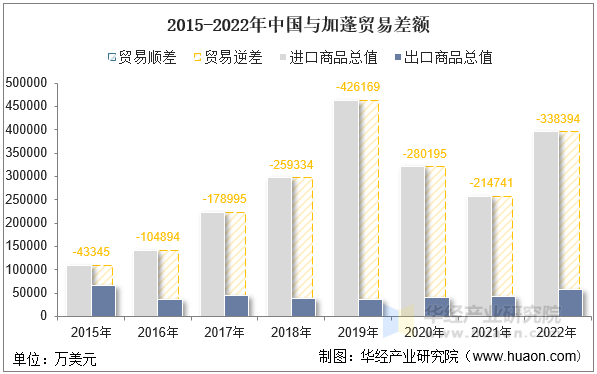 2015-2022年中国与加蓬贸易差额