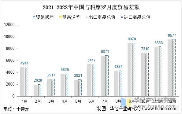 2021-2022年中国与科摩罗月度贸易差额