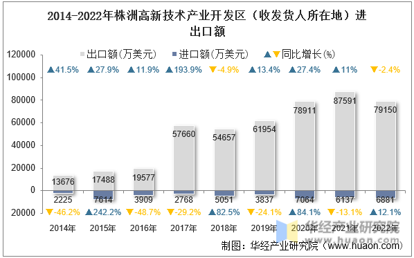 2014-2022年株洲高新技术产业开发区（收发货人所在地）进出口额