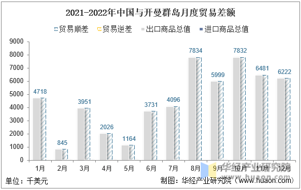 2021-2022年中国与开曼群岛月度贸易差额