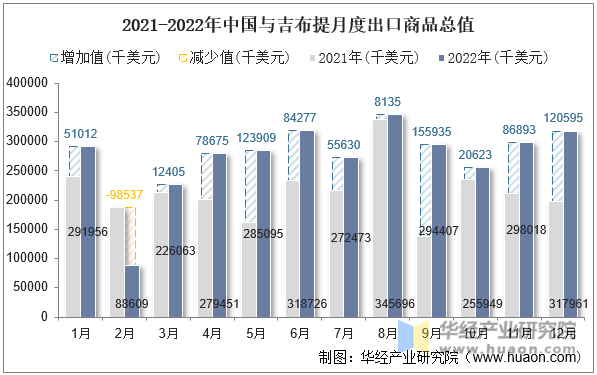 2021-2022年中国与吉布提月度出口商品总值