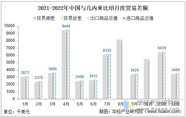 2021-2022年中国与几内亚比绍月度贸易差额