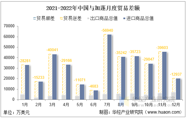 2021-2022年中国与加蓬月度贸易差额