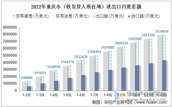 2022年重庆市（收发货人所在地）进出口月度差额