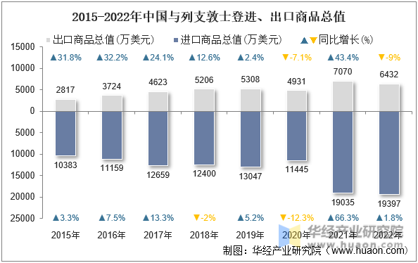 2015-2022年中国与列支敦士登进、出口商品总值