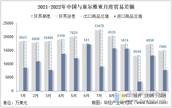 2021-2022年中国与塞尔维亚月度贸易差额
