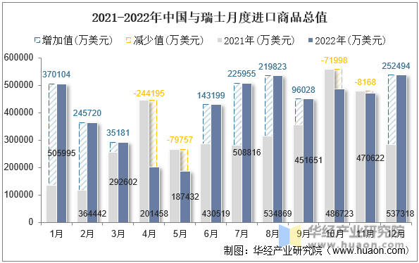 2021-2022年中国与瑞士月度进口商品总值