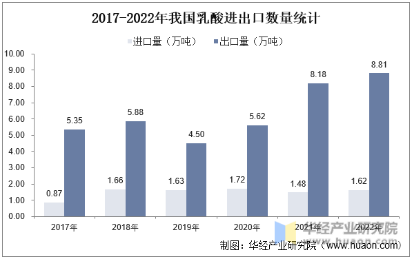 2017-2022年我国乳酸进出口数量统计