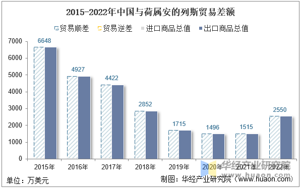 2015-2022年中国与荷属安的列斯贸易差额