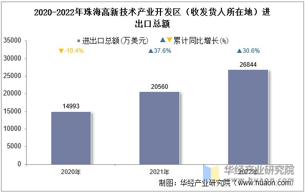 2020-2022年珠海高新技术产业开发区（收发货人所在地）进出口总额