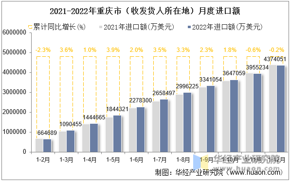 2021-2022年重庆市（收发货人所在地）月度进口额