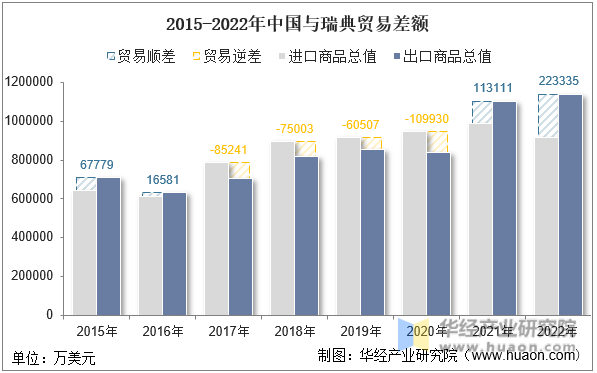 2015-2022年中国与瑞典贸易差额