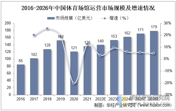 2016-2026年中国体育场馆运营市场规模及增速情况