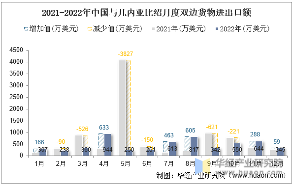 2021-2022年中国与几内亚比绍月度双边货物进出口额