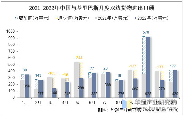 2021-2022年中国与基里巴斯月度双边货物进出口额