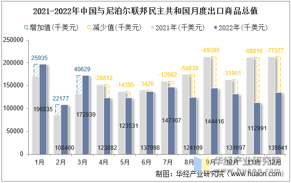 2021-2022年中国与尼泊尔联邦民主共和国月度出口商品总值