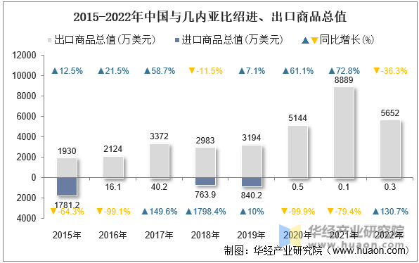 2015-2022年中国与几内亚比绍进、出口商品总值