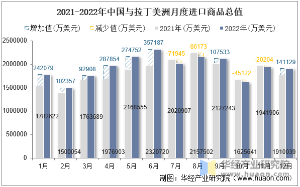 2021-2022年中国与拉丁美洲月度进口商品总值