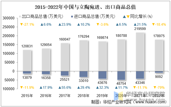 2015-2022年中国与立陶宛进、出口商品总值