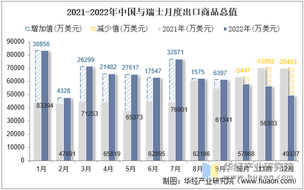 2021-2022年中国与瑞士月度出口商品总值