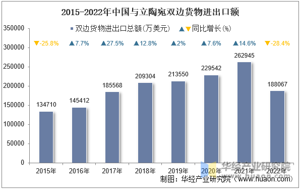 2015-2022年中国与立陶宛双边货物进出口额