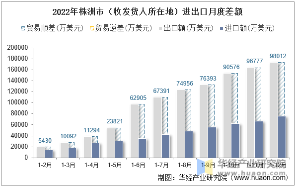 2022年株洲市（收发货人所在地）进出口月度差额