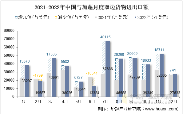 2021-2022年中国与加蓬月度双边货物进出口额