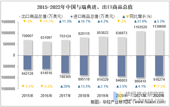 2015-2022年中国与瑞典进、出口商品总值