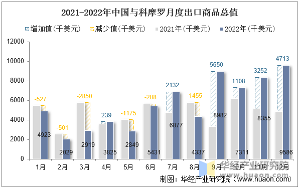 2021-2022年中国与科摩罗月度出口商品总值