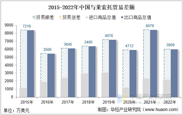 2015-2022年中国与莱索托贸易差额