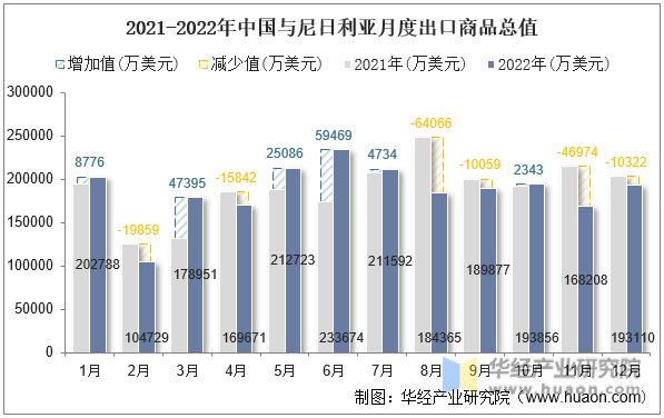 2021-2022年中国与尼日利亚月度出口商品总值