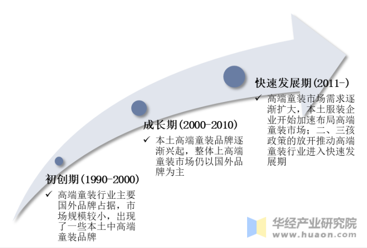 中国高端童装行业发展历程