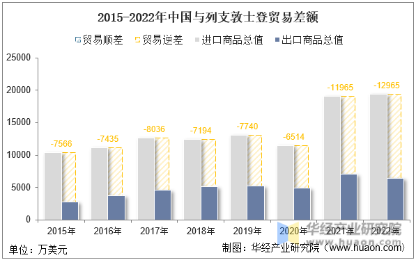 2015-2022年中国与列支敦士登贸易差额
