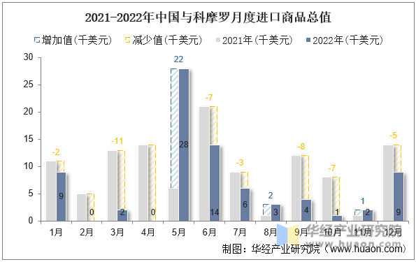 2021-2022年中国与科摩罗月度进口商品总值