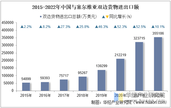 2015-2022年中国与塞尔维亚双边货物进出口额