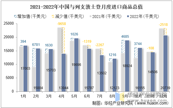 2021-2022年中国与列支敦士登月度进口商品总值