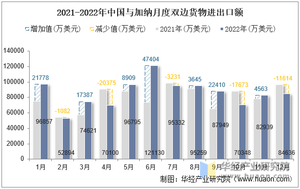 2021-2022年中国与加纳月度双边货物进出口额